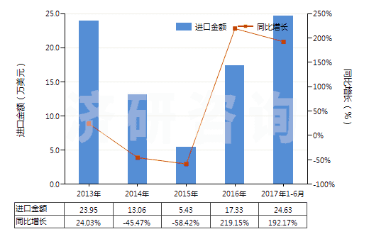 2013-2017年6月中國未曝光的彩色感光紙及紙板(成卷的寬幅感光紙及紙板除外)(HS37032010)進口總額及增速統(tǒng)計